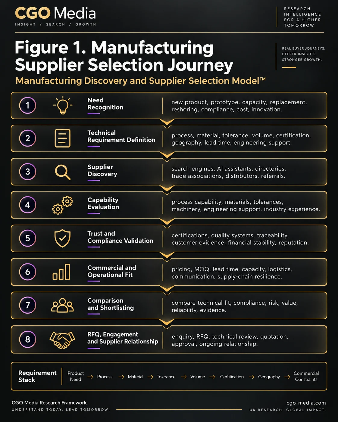 Portrait manufacturing supplier selection journey infographic showing eight stages from need recognition and technical requirements to discovery, capability evaluation, compliance validation, commercial fit, shortlisting and supplier engagement.