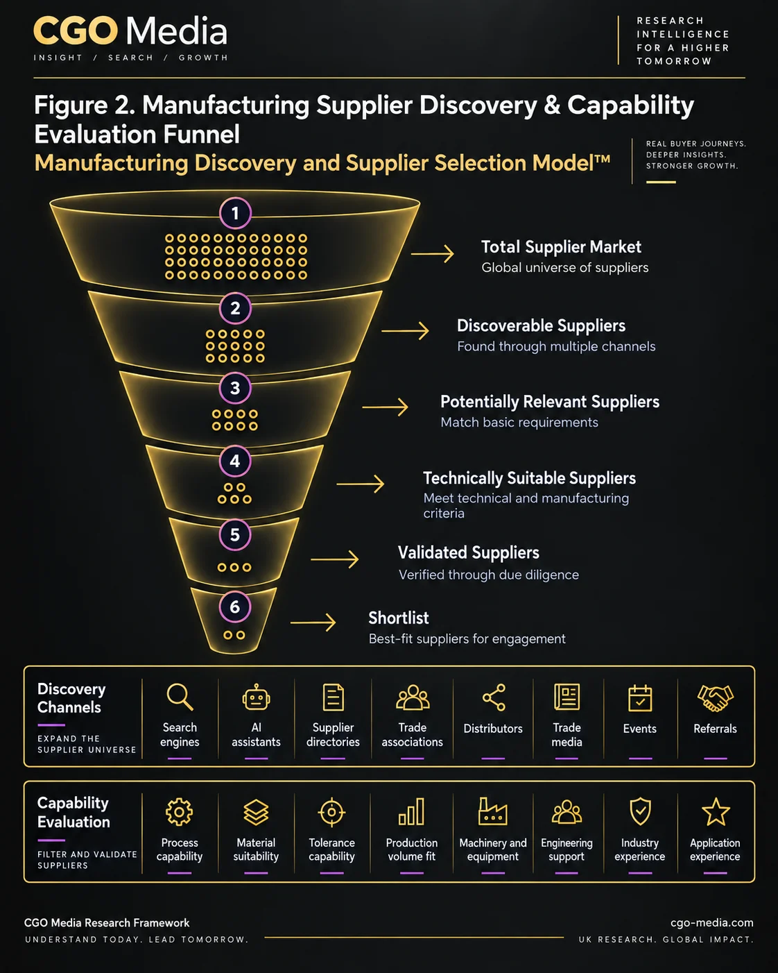 Portrait manufacturing supplier discovery and capability evaluation funnel narrowing suppliers through discovery, relevance, technical suitability and validation to a final shortlist, with discovery channels and capability criteria.