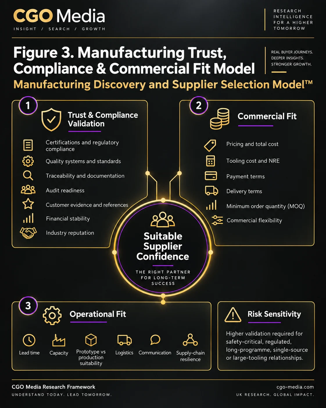Portrait manufacturing supplier fit model showing trust and compliance validation, commercial fit, operational fit and risk sensitivity surrounding suitable supplier confidence.