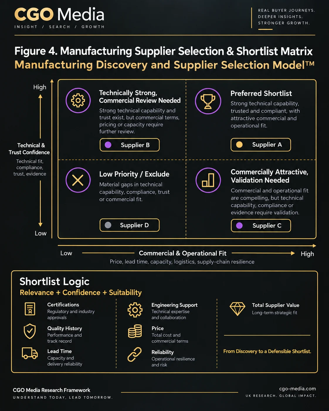 Landscape manufacturing supplier shortlist matrix comparing technical and trust confidence against commercial and operational fit to classify preferred, review, validation-needed and low-priority suppliers.