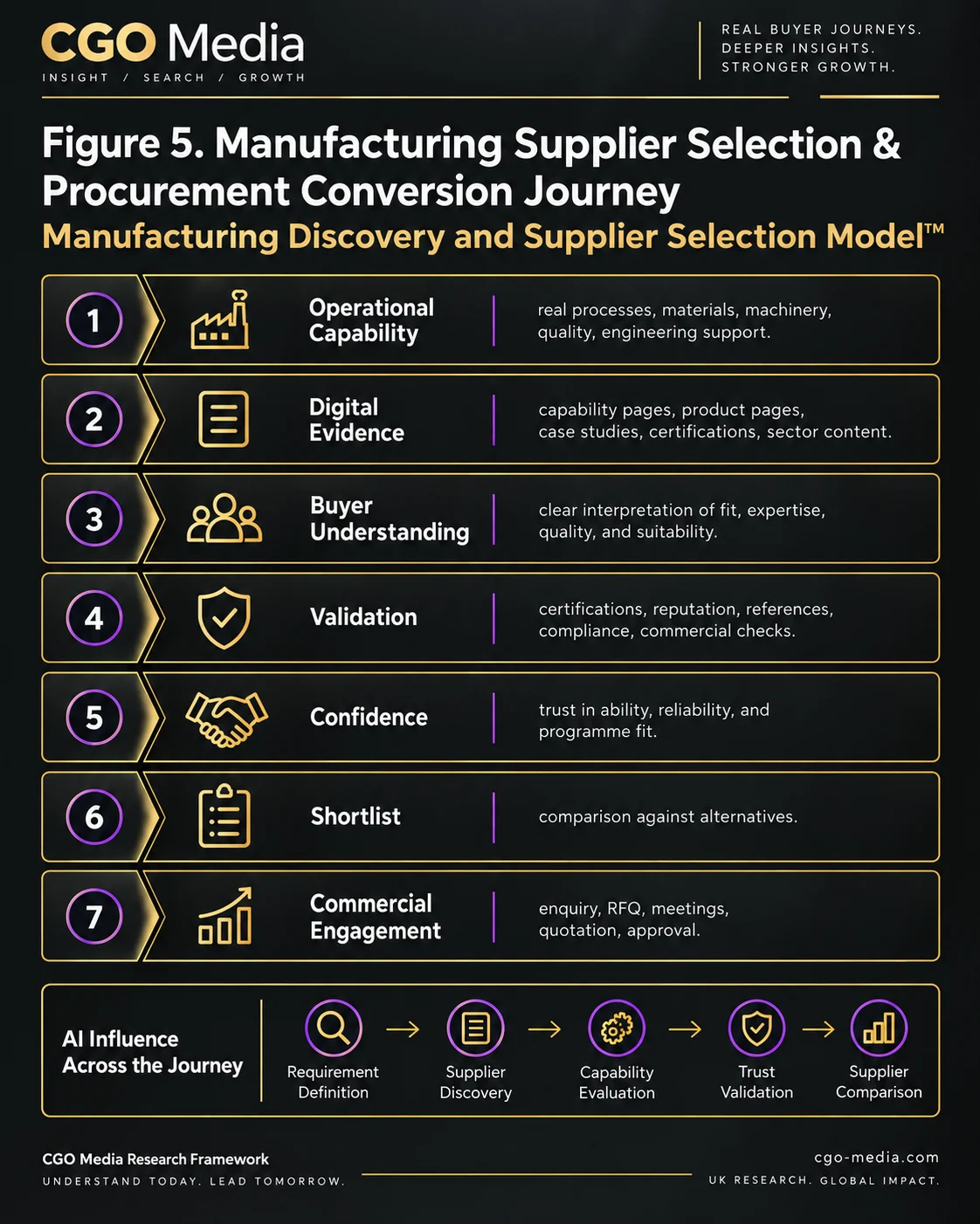 Portrait manufacturing procurement conversion journey showing seven stages from operational capability and digital evidence to validation, confidence, shortlist and commercial engagement, with AI influence.