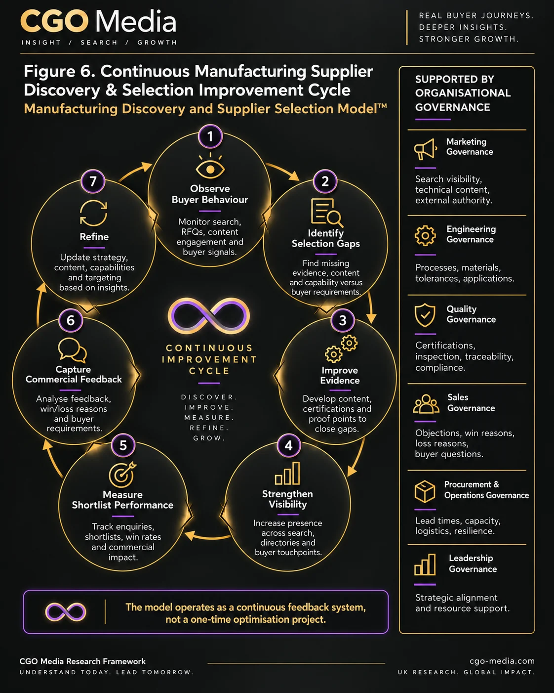 Portrait continuous manufacturing supplier discovery improvement cycle with seven feedback stages and organisational governance across marketing, engineering, quality, sales, procurement, operations and leadership.