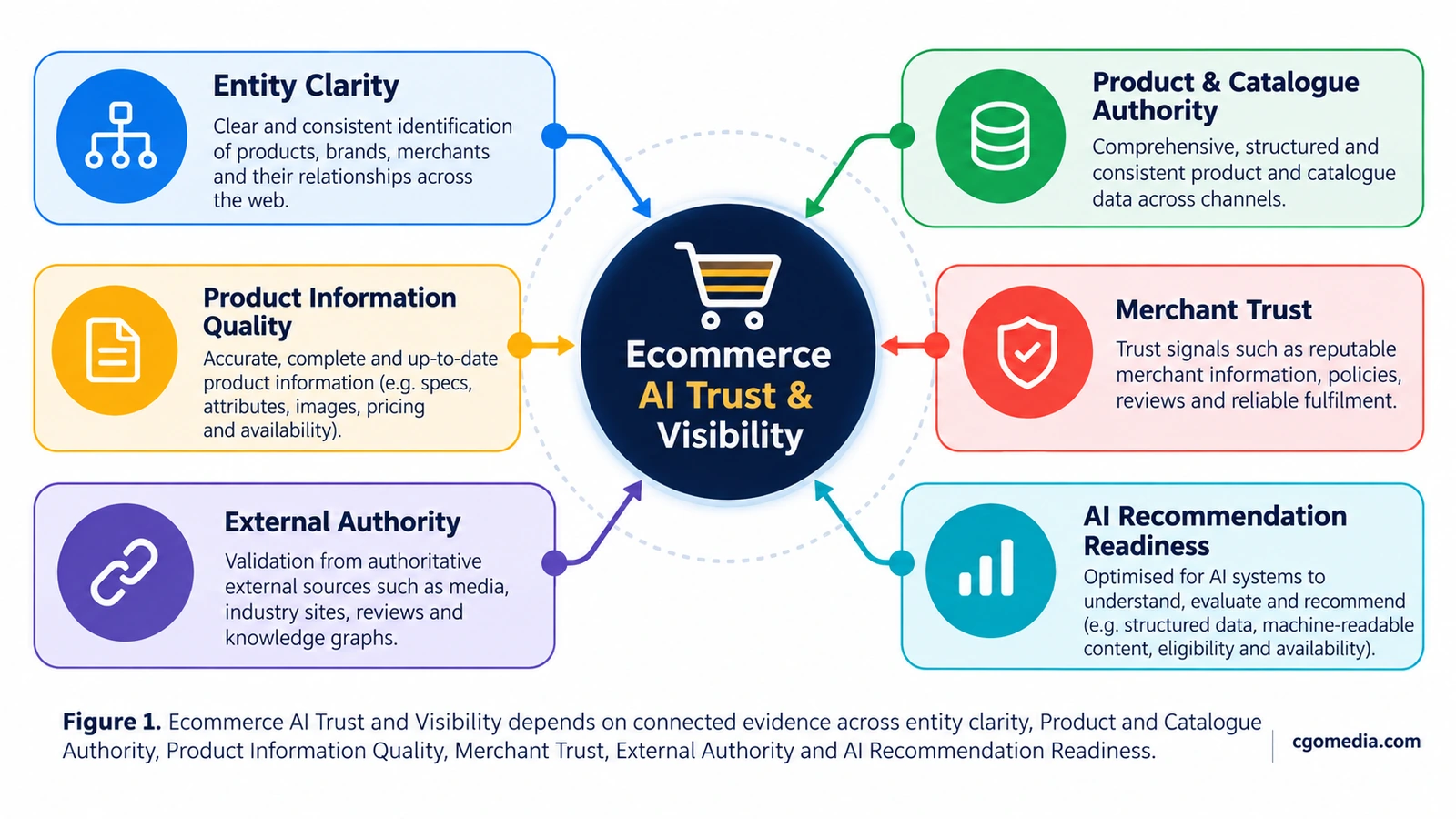 Ecommerce AI Trust and Visibility Framework – Figure 1 Ecommerce AI Trust and Visibility framework showing six connected signals: Entity Clarity, Product and Catalogue Authority, Product Information Quality, Merchant Trust, External Authority and AI Recommendation Readiness.