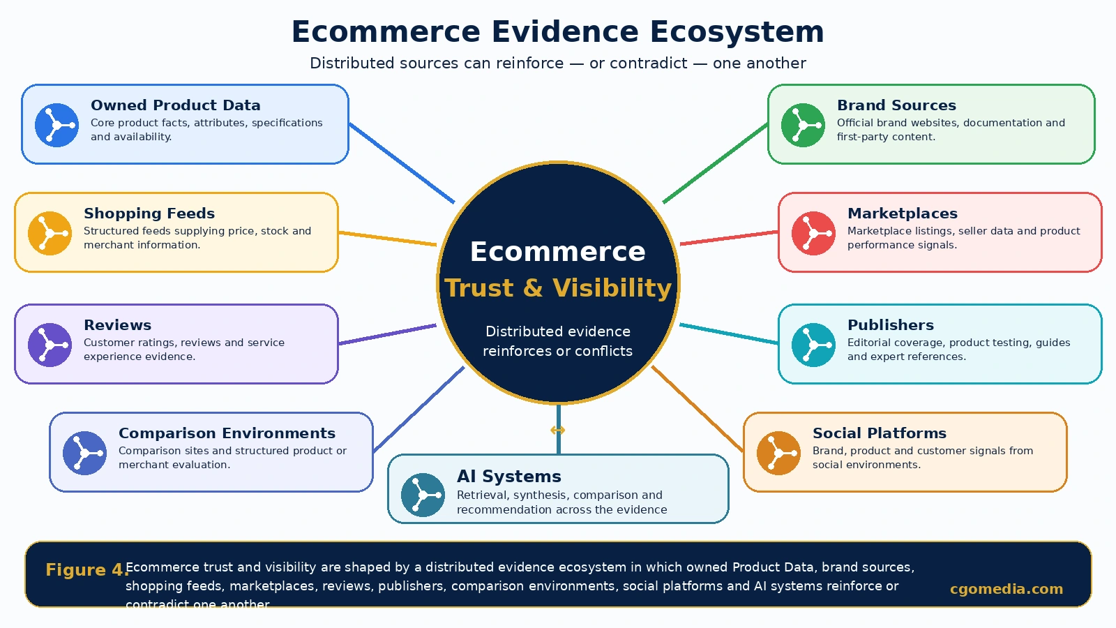 Ecommerce Distributed Evidence Ecosystem – Figure 4 Ecommerce evidence ecosystem showing how owned product data, brand sources, shopping feeds, marketplaces, reviews, publishers, comparison platforms, social platforms and AI systems interact to influence ecommerce trust and visibility.