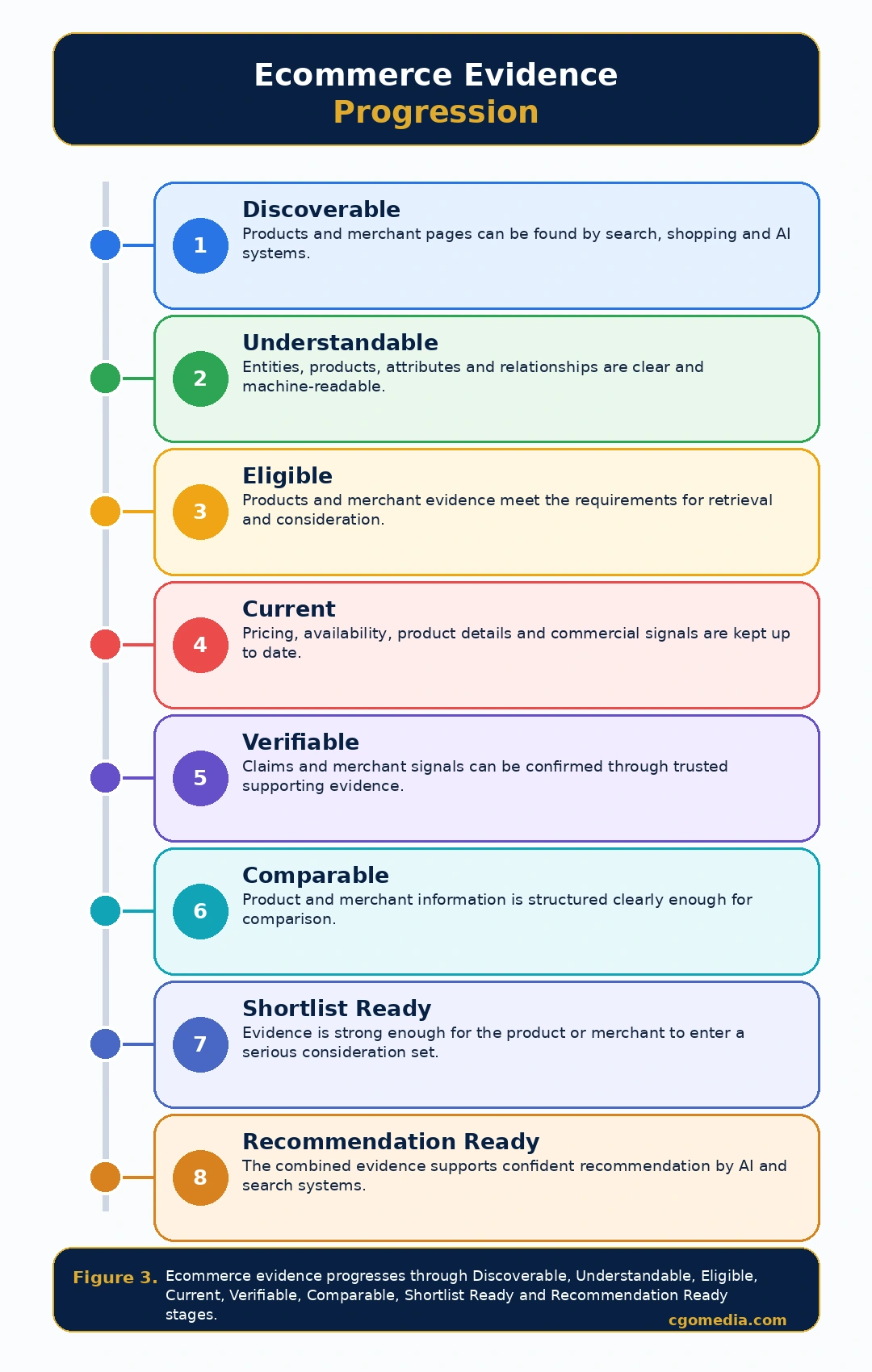 Ecommerce Evidence Progression Model – Figure 3 2 Ecommerce Evidence Progression framework showing eight stages from Discoverable and Understandable through Eligible, Current, Verifiable, Comparable, Shortlist Ready and Recommendation Ready.