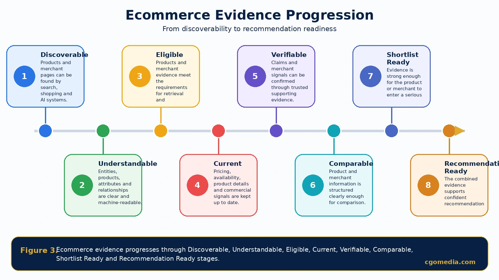 Ecommerce Evidence Progression Model – Figure 3 Ecommerce Evidence Progression framework showing eight stages from Discoverable and Understandable through Eligible, Current, Verifiable, Comparable, Shortlist Ready and Recommendation Ready.