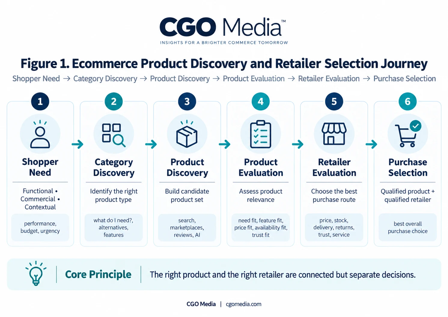 CGO Media ecommerce product discovery and retailer selection journey showing six stages from shopper need and category discovery through product evaluation, retailer evaluation and final purchase selection.