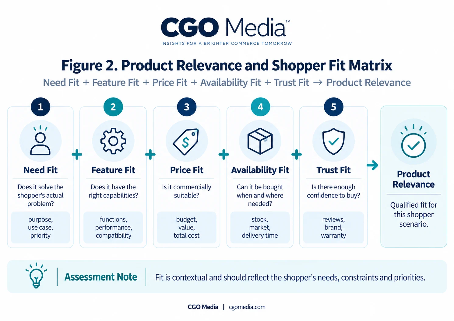 CGO Media Product Relevance and Shopper Fit Matrix showing need fit, feature fit, price fit, availability fit and trust fit combining to determine product relevance.