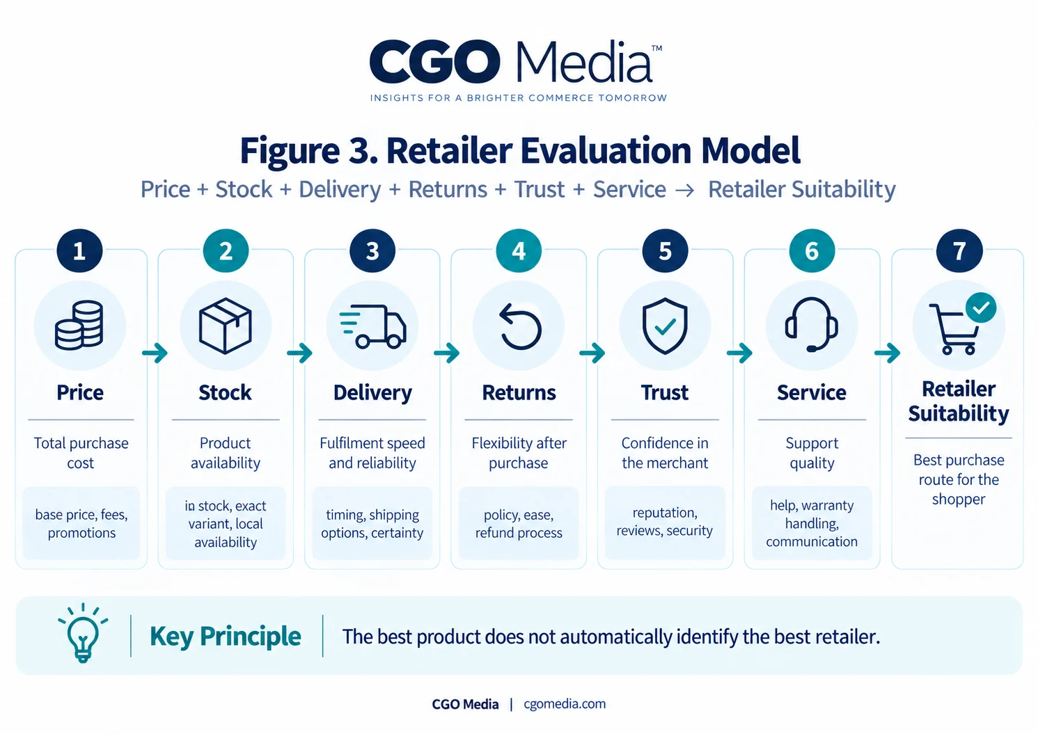 CGO Media Retailer Evaluation Model showing price, stock, delivery, returns, trust and service as the six factors used to assess retailer suitability.