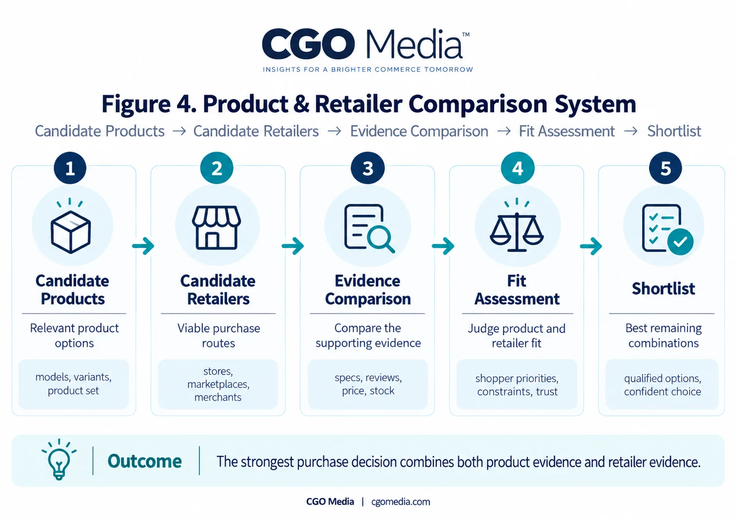 CGO Media Product and Retailer Comparison System showing candidate products and retailers moving through evidence comparison and fit assessment to create a qualified shortlist.