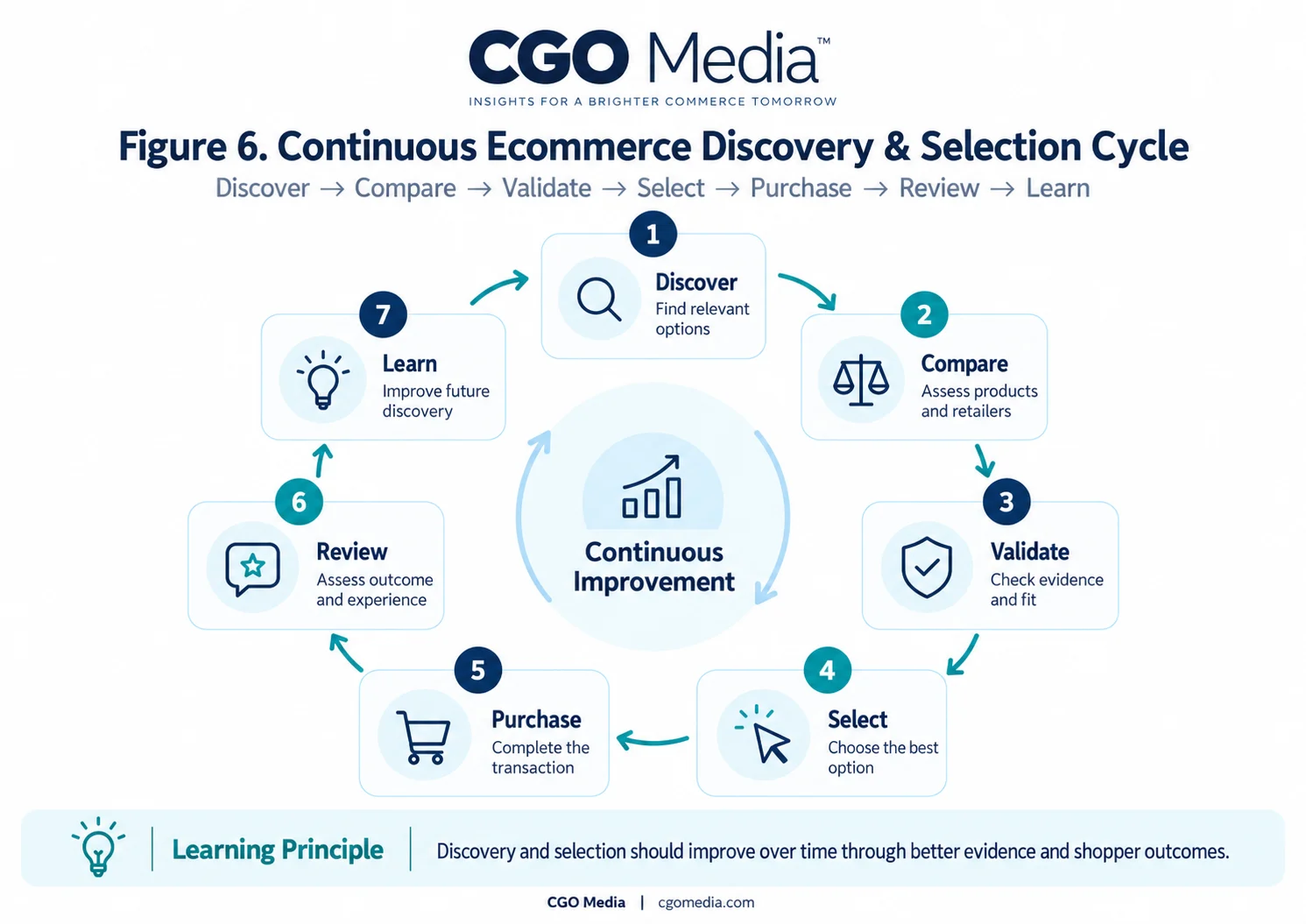 CGO Media continuous ecommerce discovery and selection cycle showing Discover, Compare, Validate, Select, Purchase, Review and Learn as a repeating improvement loop.