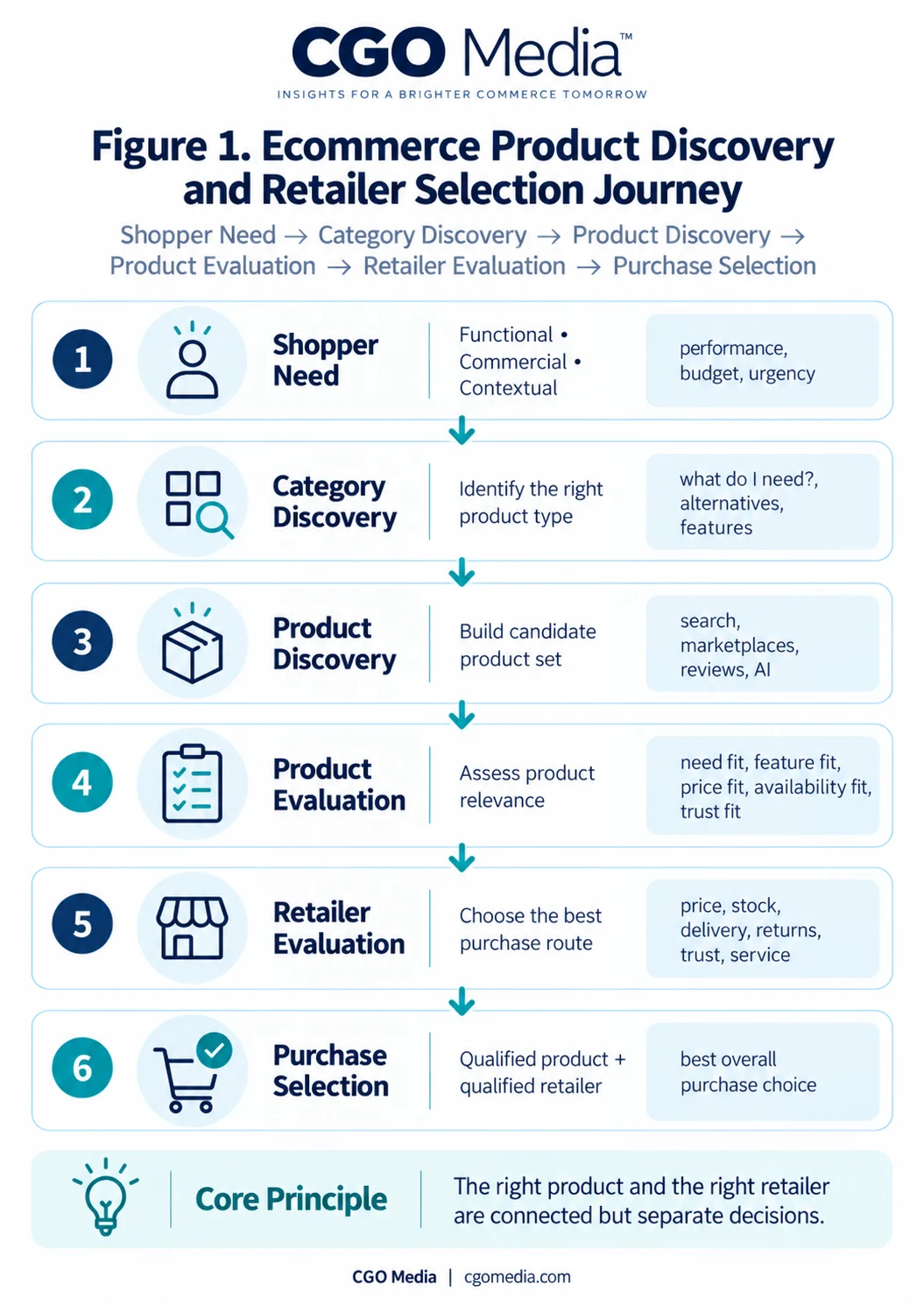Portrait infographic titled "Figure 1. Ecommerce Product Discovery and Retailer Selection Journey" showing a six-step vertical process from shopper need and category discovery through product discovery, product evaluation, retailer evaluation and purchase selection, with a core principle noting that the right product and the right retailer are connected but separate decisions.