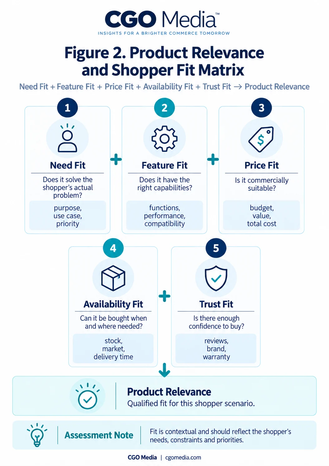 Portrait infographic titled "Figure 2. Product Relevance and Shopper Fit Matrix" showing five components of product relevance — need fit, feature fit, price fit, availability fit and trust fit — combining to create product relevance for a given shopper scenario.