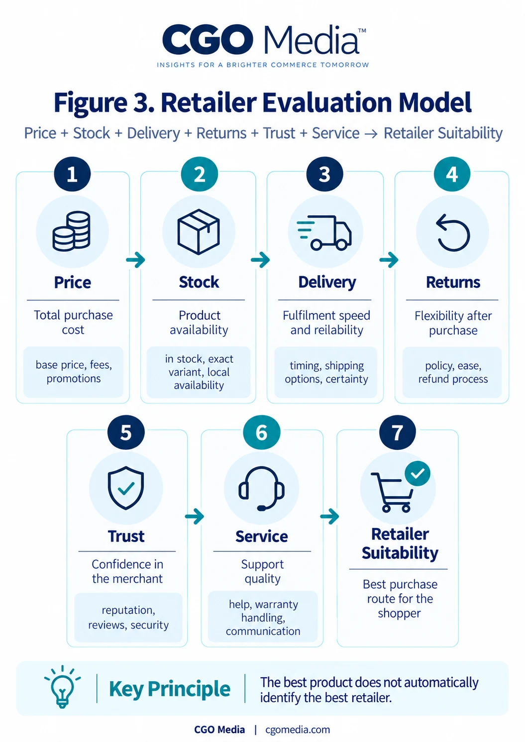 Portrait infographic titled "Figure 3. Retailer Evaluation Model" showing seven connected evaluation factors: price, stock, delivery, returns, trust, service and retailer suitability, explaining how ecommerce retailers are assessed as purchase routes.