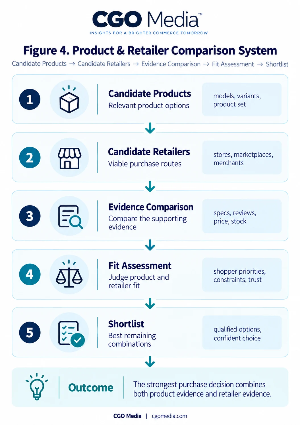Portrait infographic titled "Figure 4. Product & Retailer Comparison System" showing a five-step vertical comparison process from candidate products and candidate retailers through evidence comparison, fit assessment and shortlist creation.