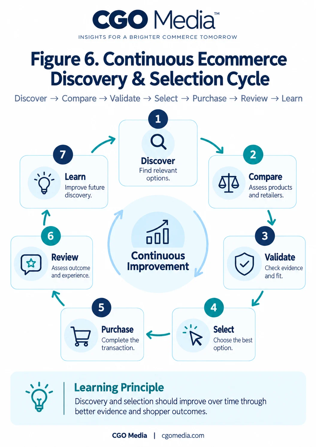 Portrait infographic titled "Figure 6. Continuous Ecommerce Discovery & Selection Cycle" showing a circular seven-step process around a central continuous improvement hub: discover, compare, validate, select, purchase, review and learn.