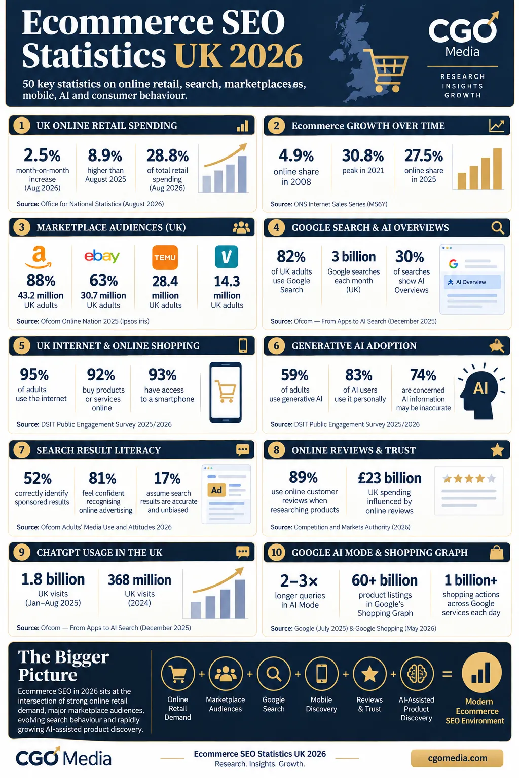 Ecommerce SEO Statistics UK 2026 portrait infographic showing key data on online retail growth, Google Search, marketplaces, mobile shopping, reviews, ChatGPT and AI-assisted product discovery.