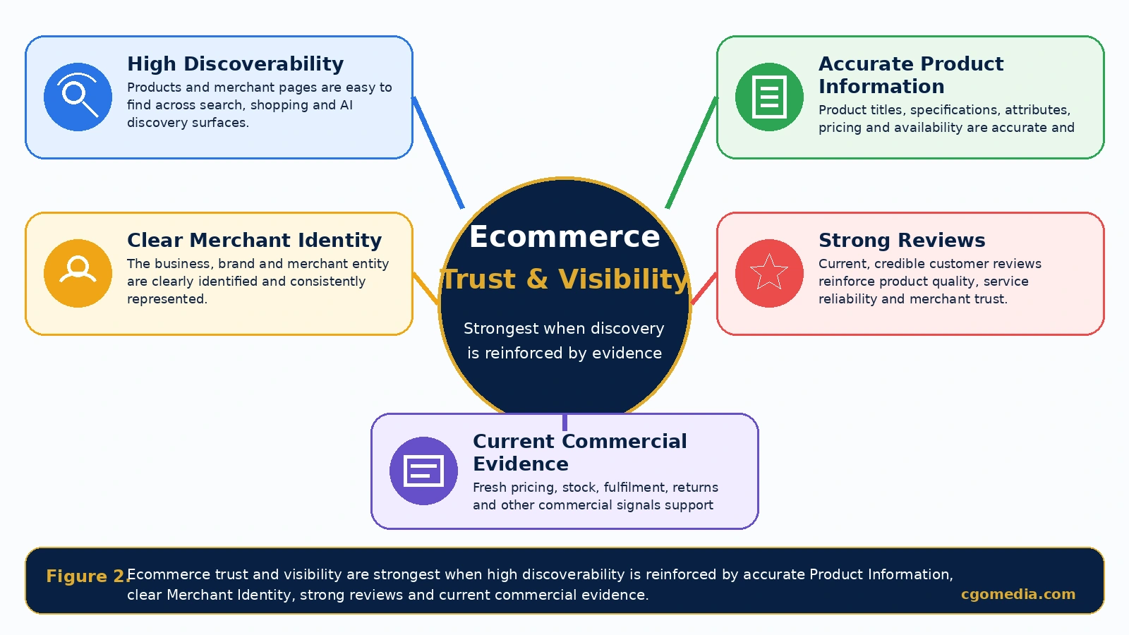 Ecommerce Trust and Visibility Evidence Model – Figure 2 Ecommerce Trust and Visibility framework showing how discoverability is strengthened by accurate product information, clear merchant identity, strong reviews and current commercial evidence.