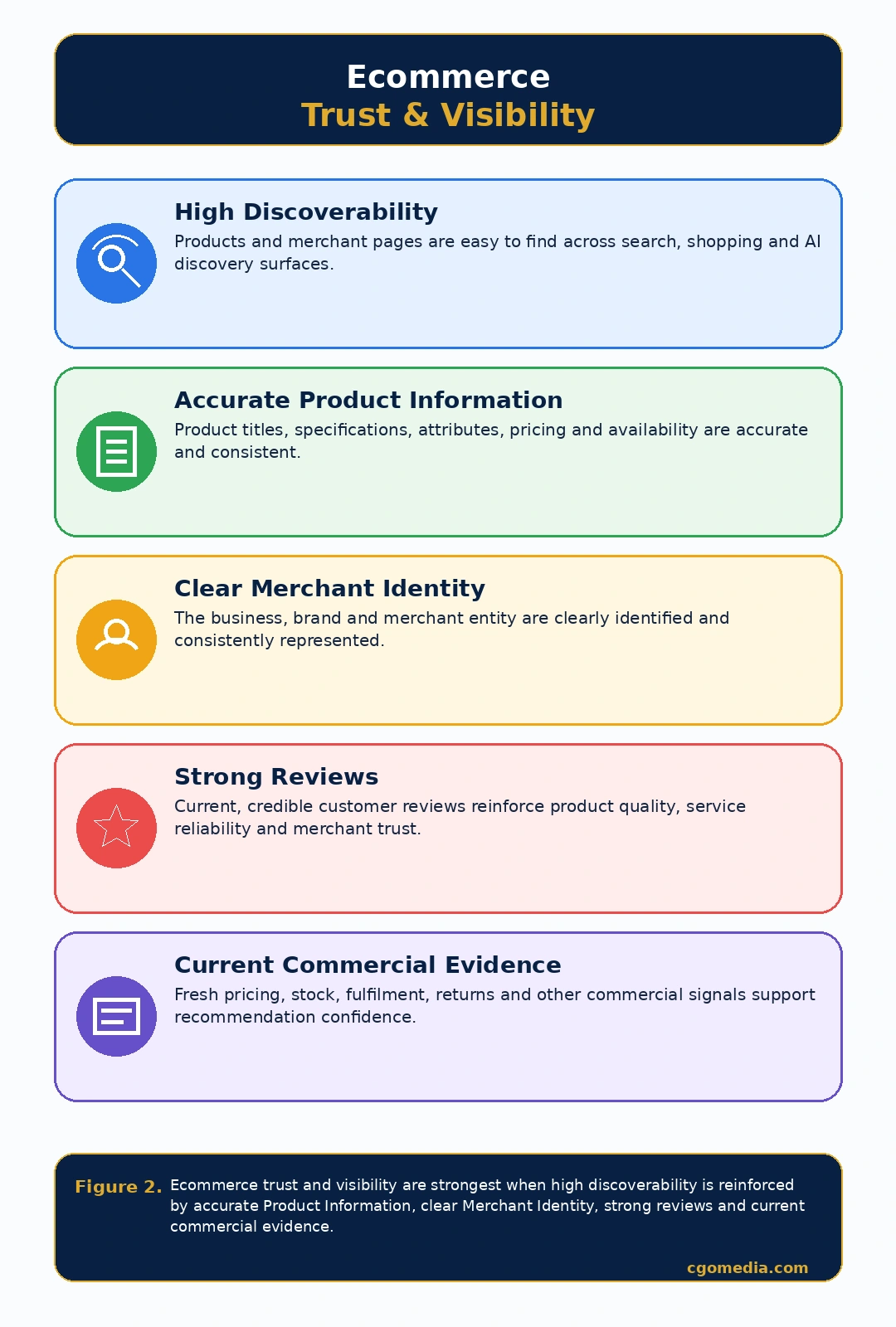 Ecommerce Trust and Visibility Evidence Model – Figure 22 Ecommerce Trust and Visibility framework showing how discoverability is strengthened by accurate product information, clear merchant identity, strong reviews and current commercial evidence.