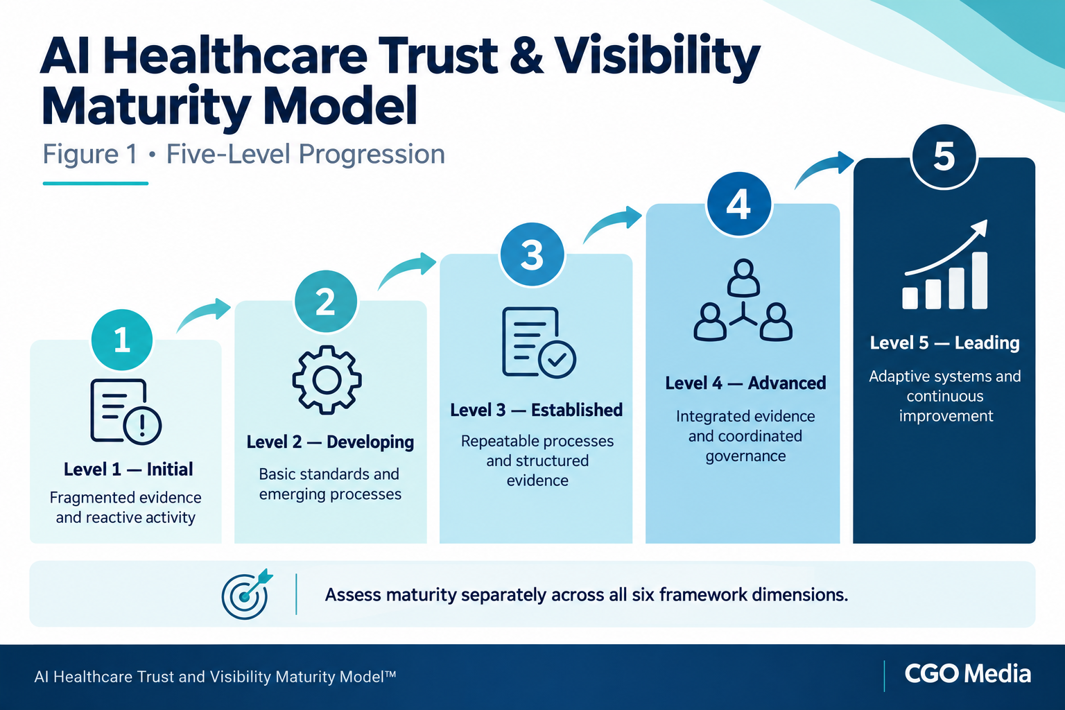 Five healthcare trust and visibility maturity levels progressing from Initial through Developing, Established and Advanced to Leading.