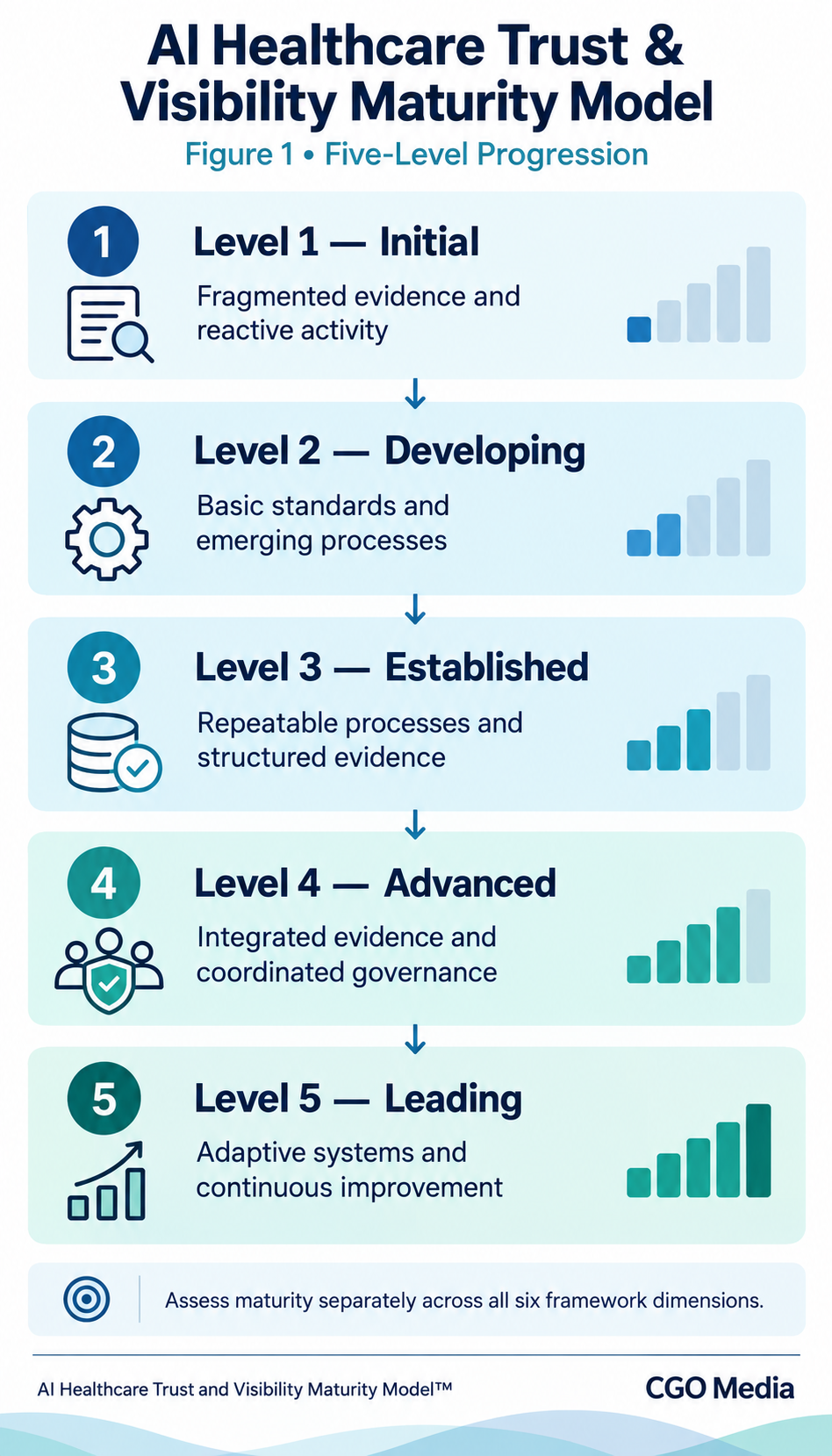 Five healthcare trust and visibility maturity levels progressing from Initial through Developing, Established and Advanced to Leading.