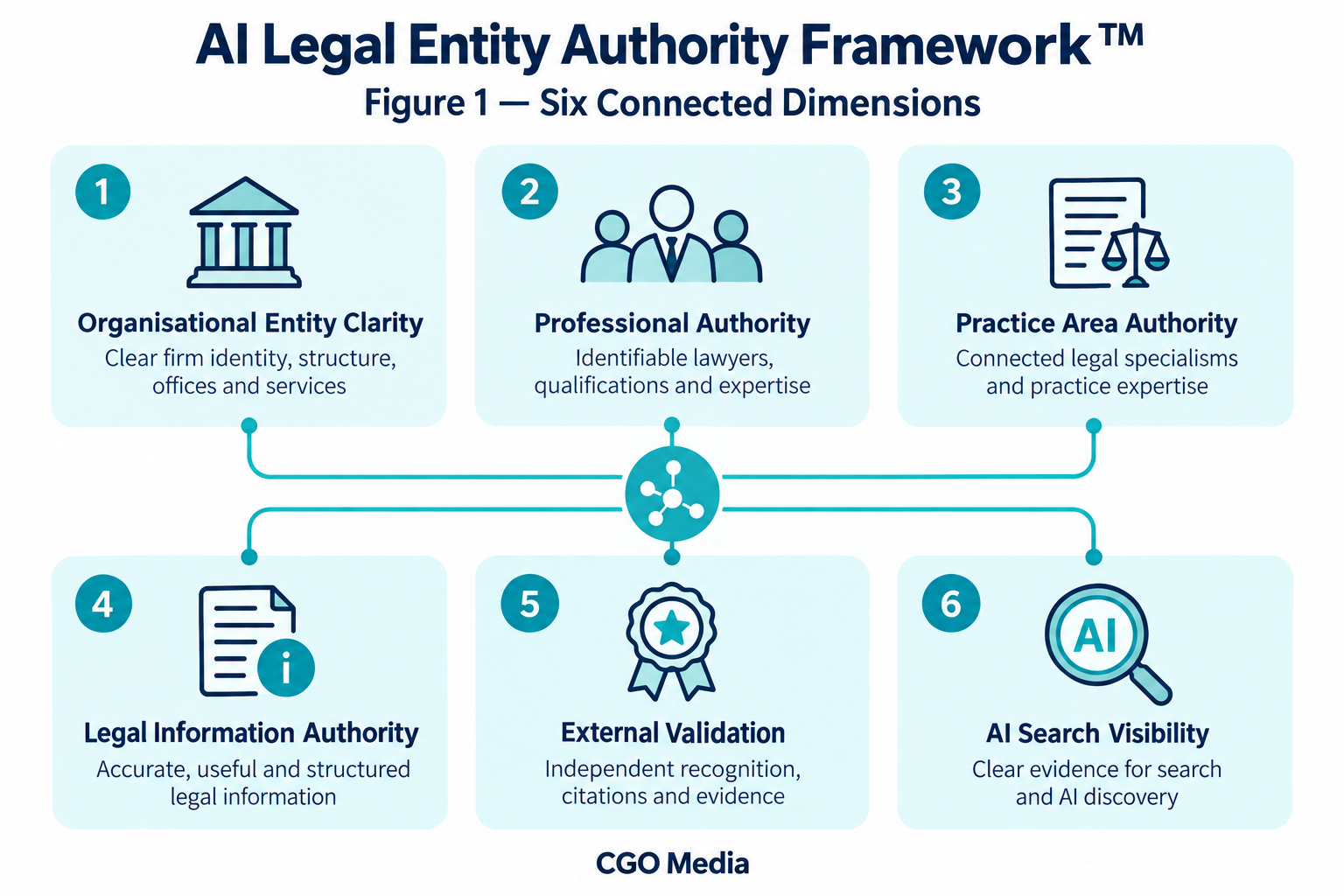 Six connected dimensions of the AI Legal Entity Authority Framework™, linking organisational clarity, expertise, information, validation and AI visibility.