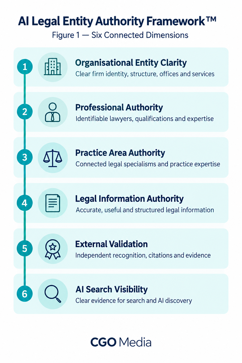 Six connected dimensions of the AI Legal Entity Authority Framework™, linking organisational clarity, expertise, information, validation and AI visibility.