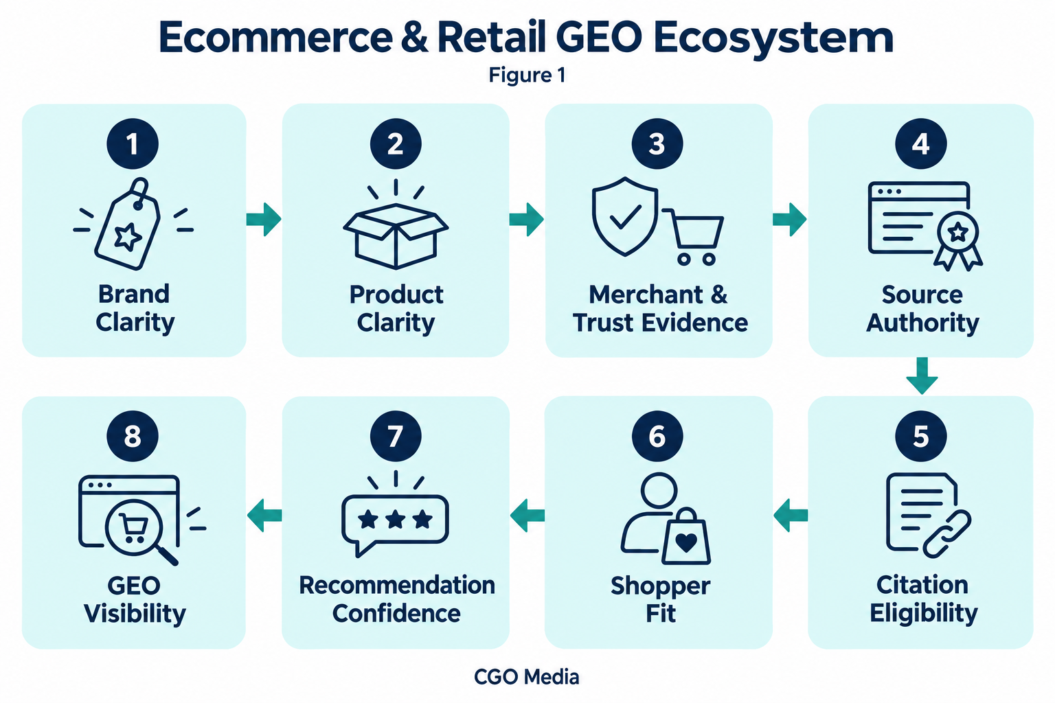 Eight-stage ecommerce GEO ecosystem linking brand and product clarity, trust evidence, source authority, citation eligibility and shopper fit to GEO visibility.