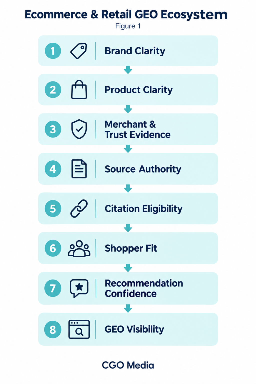 Eight-stage ecommerce GEO ecosystem linking brand and product clarity, trust evidence, source authority, citation eligibility and shopper fit to GEO visibility.