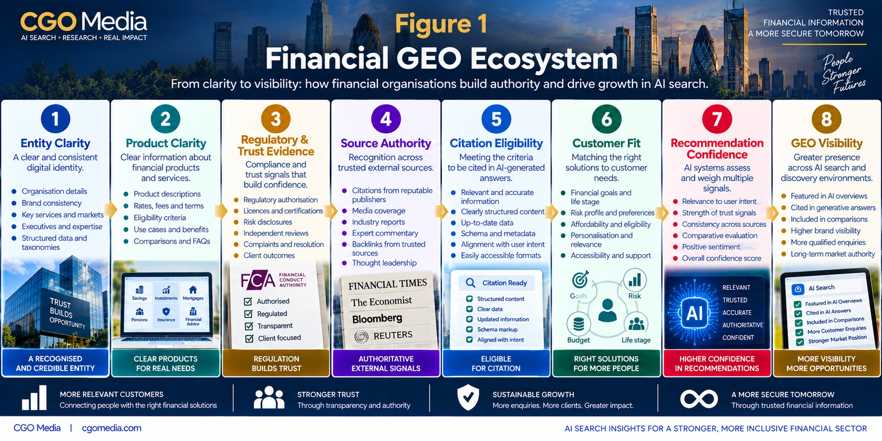 Financial GEO Ecosystem infographic showing eight stages from Entity Clarity and Product Clarity through Regulatory and Trust Evidence, Source Authority, Citation Eligibility, Customer Fit and Recommendation Confidence to GEO Visibility.