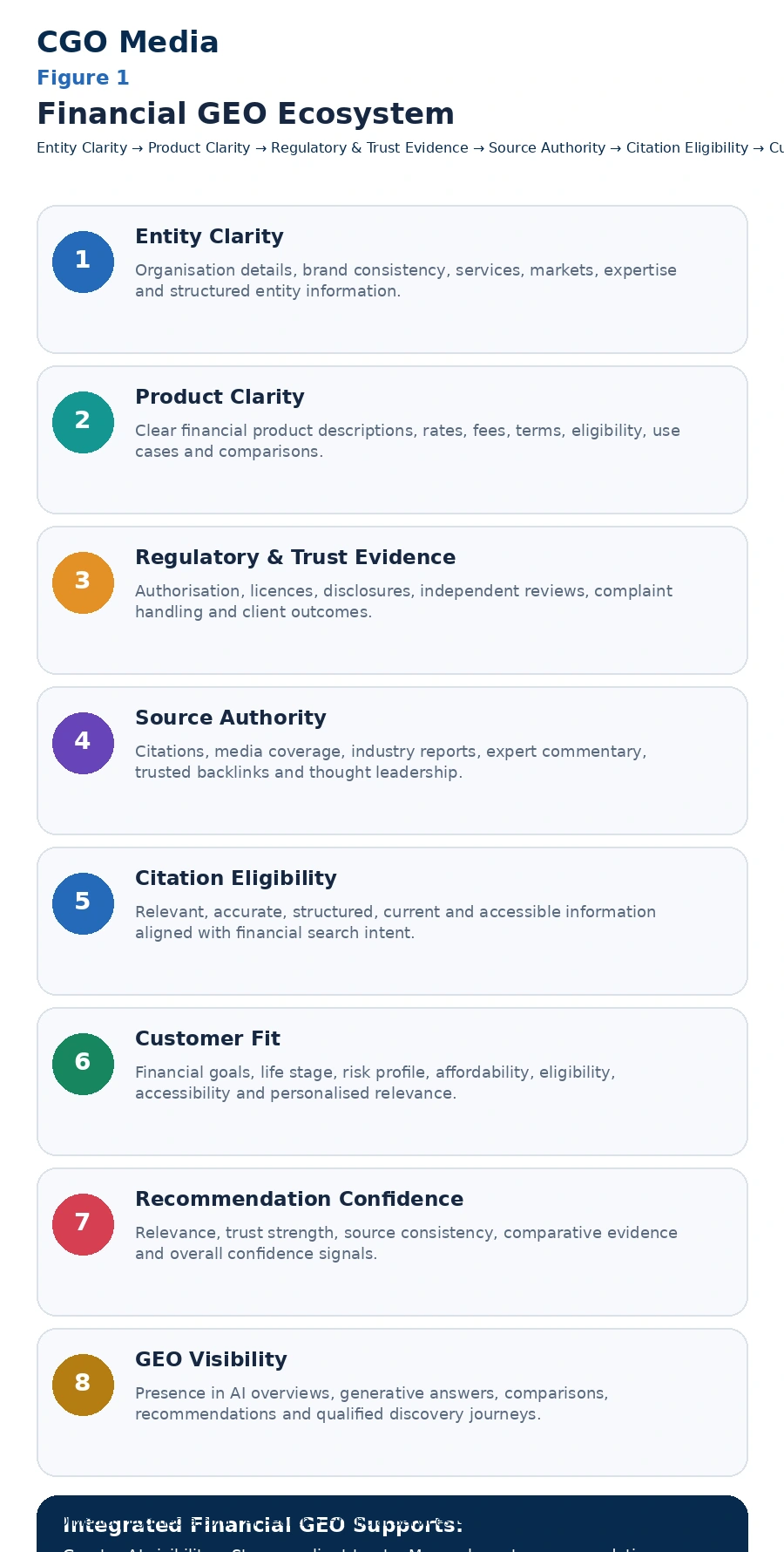 Financial GEO Ecosystem infographic showing eight stages from Entity Clarity and Product Clarity through Regulatory and Trust Evidence, Source Authority, Citation Eligibility, Customer Fit and Recommendation Confidence to GEO Visibility.
