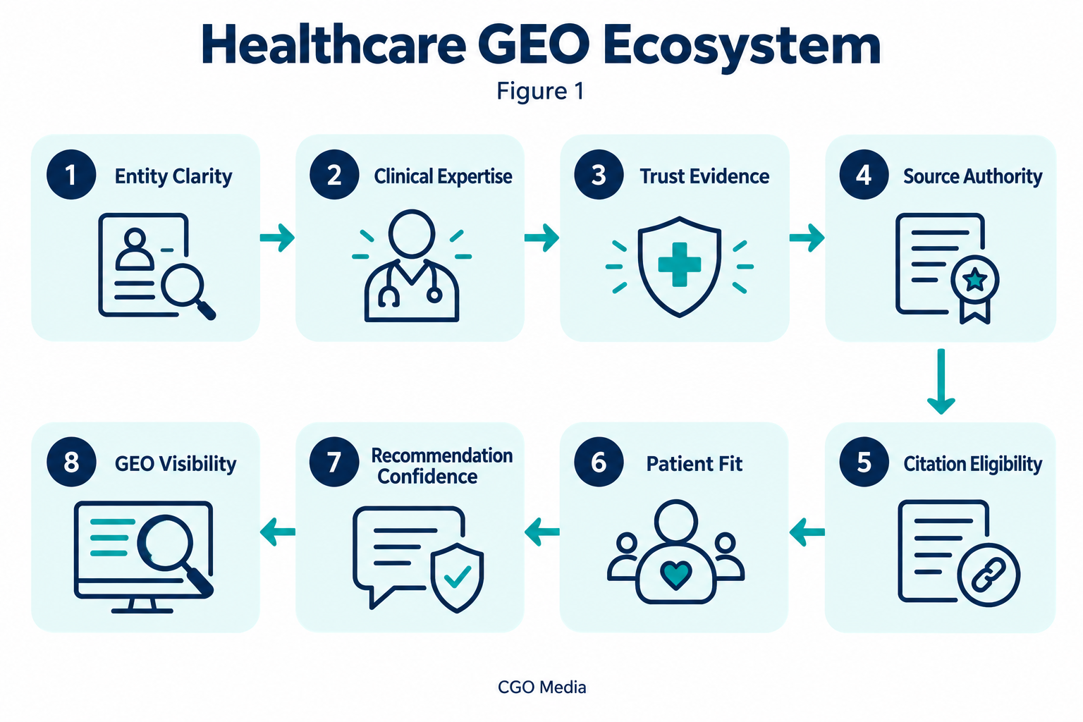 Figure 1 – Healthcare GEO Ecosystem — Entity Clarity → Clinical Expertise → Trust Evidence → Source Authority → Citation Eligibility → Patient Fit → Recommendation Confidence → GEO Visibility. Eight-stage Healthcare GEO ecosystem linking entity clarity, clinical expertise, trust evidence and source authority to GEO visibility.