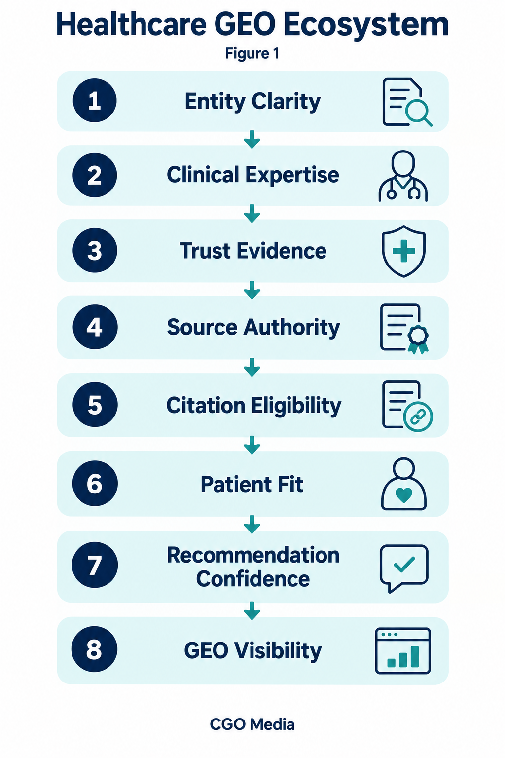 Figure 1 – Healthcare GEO Ecosystem — Entity Clarity → Clinical Expertise → Trust Evidence → Source Authority → Citation Eligibility → Patient Fit → Recommendation Confidence → GEO Visibility2 Eight-stage Healthcare GEO ecosystem linking entity clarity, clinical expertise, trust evidence and source authority to GEO visibility.