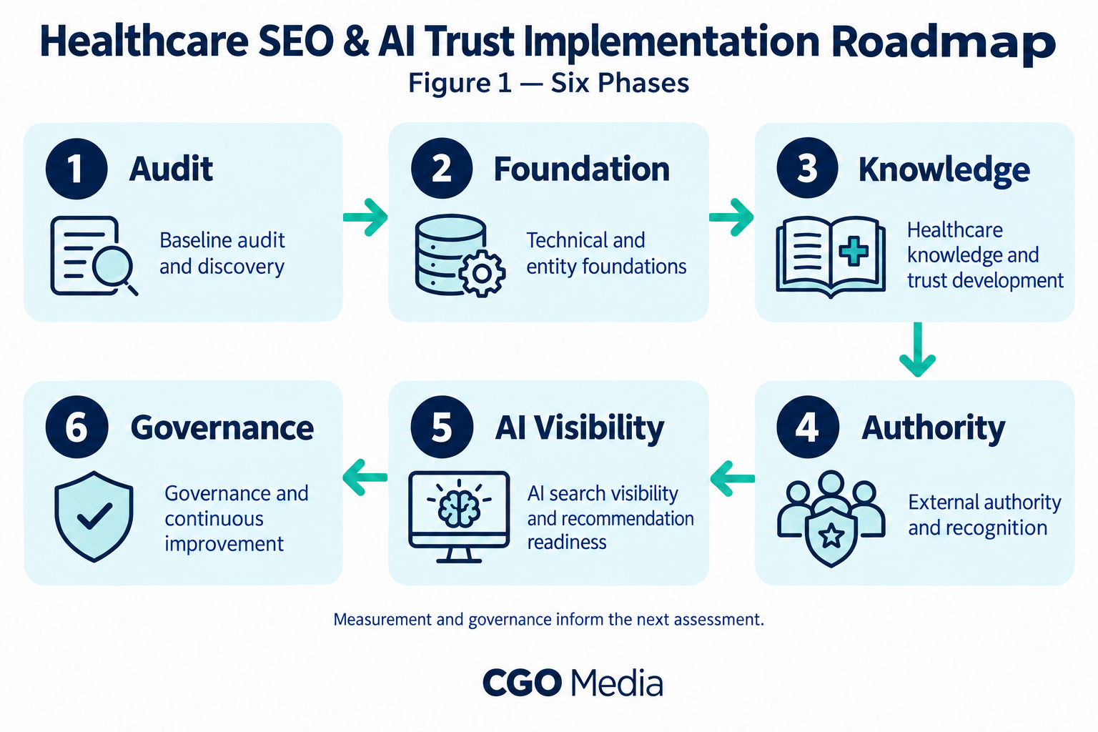 Figure 1 – Healthcare SEO & AI Trust Implementation Roadmap — Six Phases. Healthcare SEO and AI trust roadmap with six phases: Audit, Foundation, Knowledge, Authority, AI Visibility and Governance.