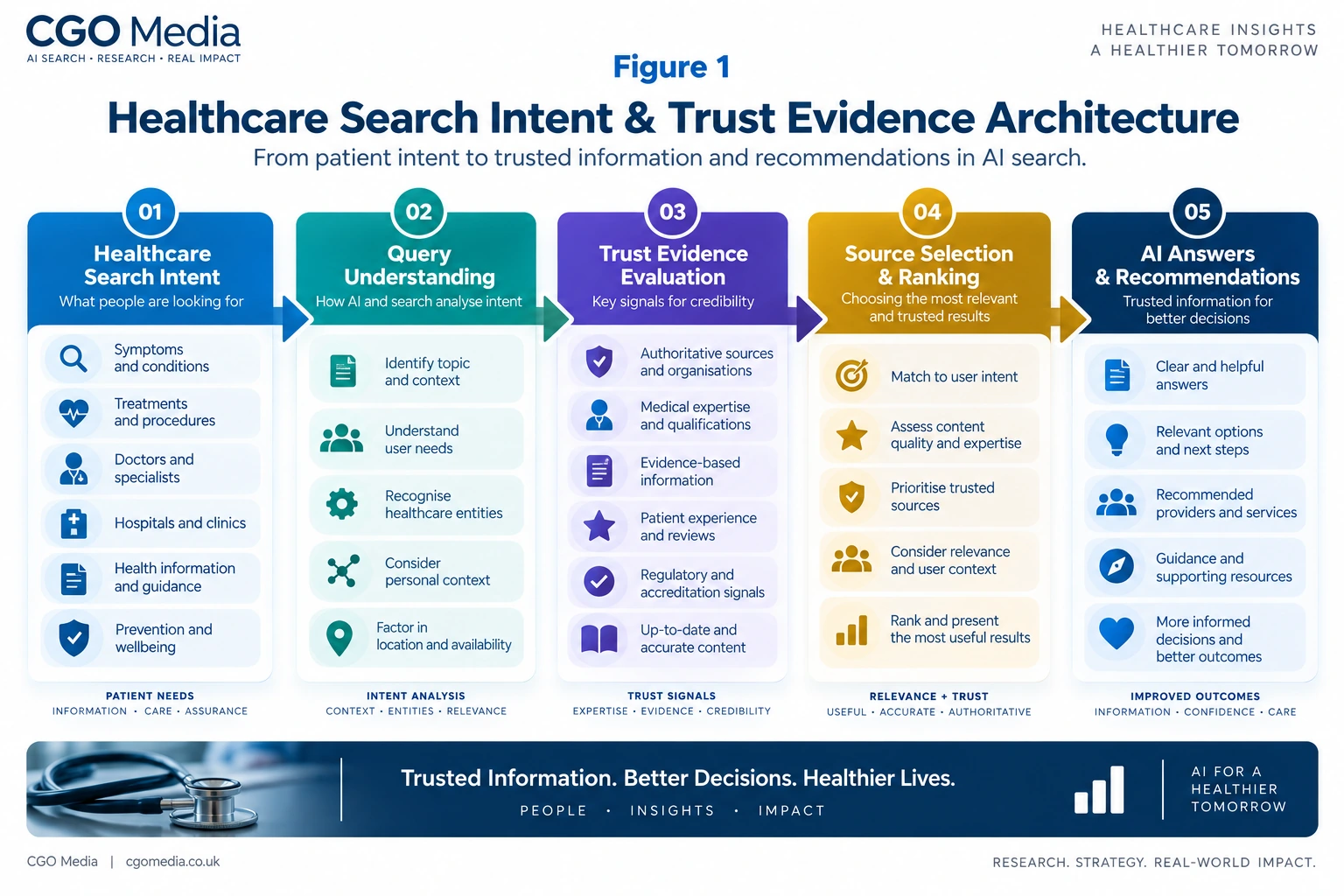 Healthcare Search Intent and Trust Evidence Architecture infographic showing how patient search intent progresses through query understanding, trust evidence evaluation, source selection and AI-generated healthcare answers and recommendations.