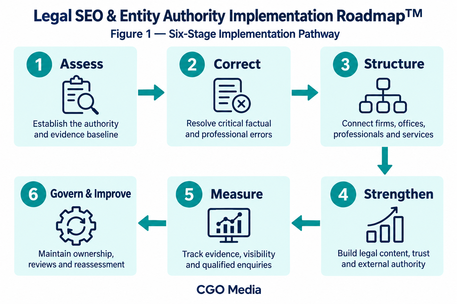 Six-stage legal SEO implementation pathway: Assess, Correct, Structure, Strengthen, Measure, and Govern & Improve.