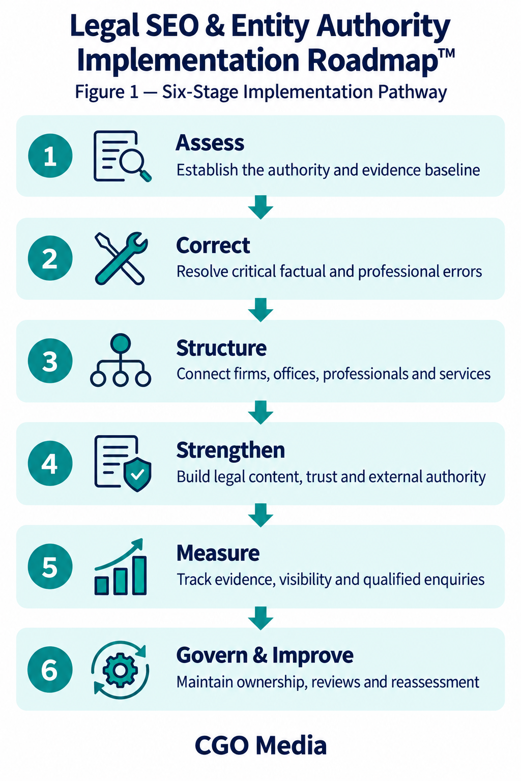 Six-stage legal SEO implementation pathway: Assess, Correct, Structure, Strengthen, Measure, and Govern & Improve.