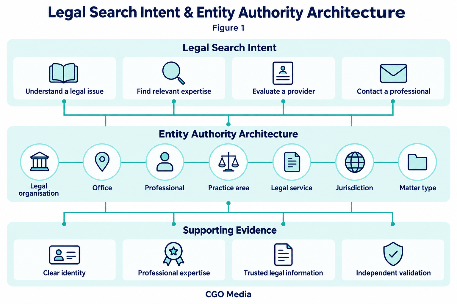 Figure 1 – Legal Search Intent & Entity Authority Architecture. Legal search intents connected to organisations, offices, professionals, practice areas, services, jurisdictions and supporting authority evidence.