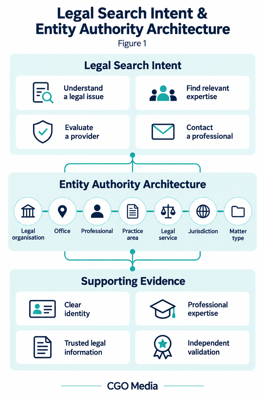 Figure 1 – Legal Search Intent & Entity Authority Architecture2 Legal search intents connected to organisations, offices, professionals, practice areas, services, jurisdictions and supporting authority evidence.