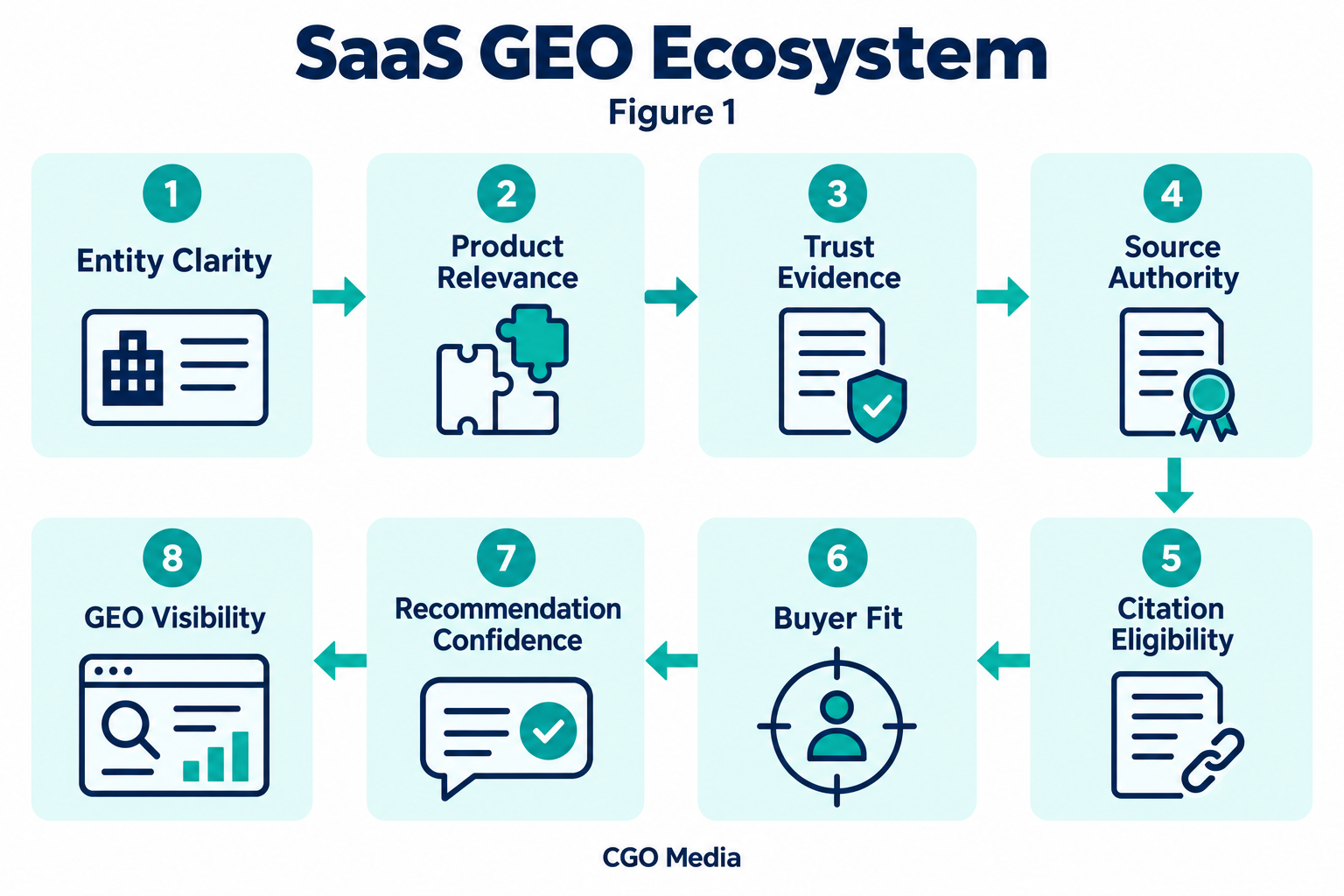 Eight-stage SaaS GEO ecosystem connecting entity clarity, product relevance, trust and source authority with citation eligibility, buyer fit and visibility.