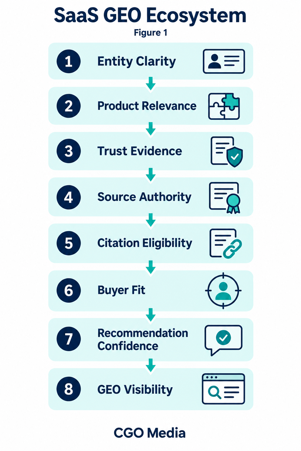 Eight-stage SaaS GEO ecosystem connecting entity clarity, product relevance, trust and source authority with citation eligibility, buyer fit and visibility.