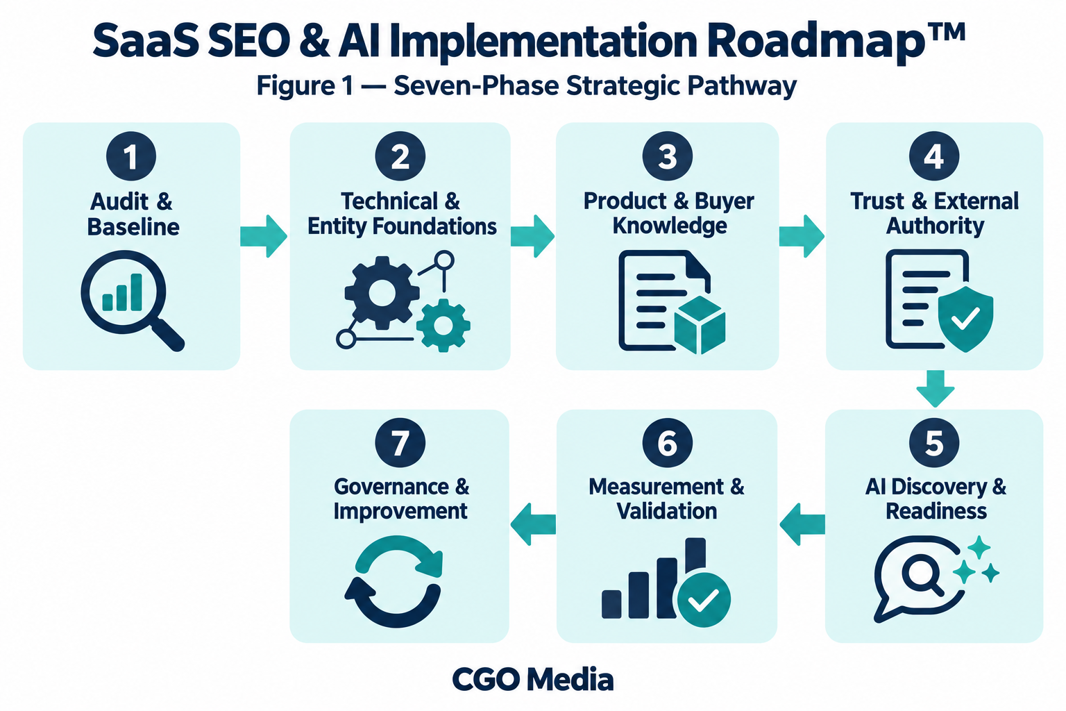 Seven-phase SaaS SEO and AI roadmap covering audit, foundations, product knowledge, trust, AI readiness, measurement and governance.
