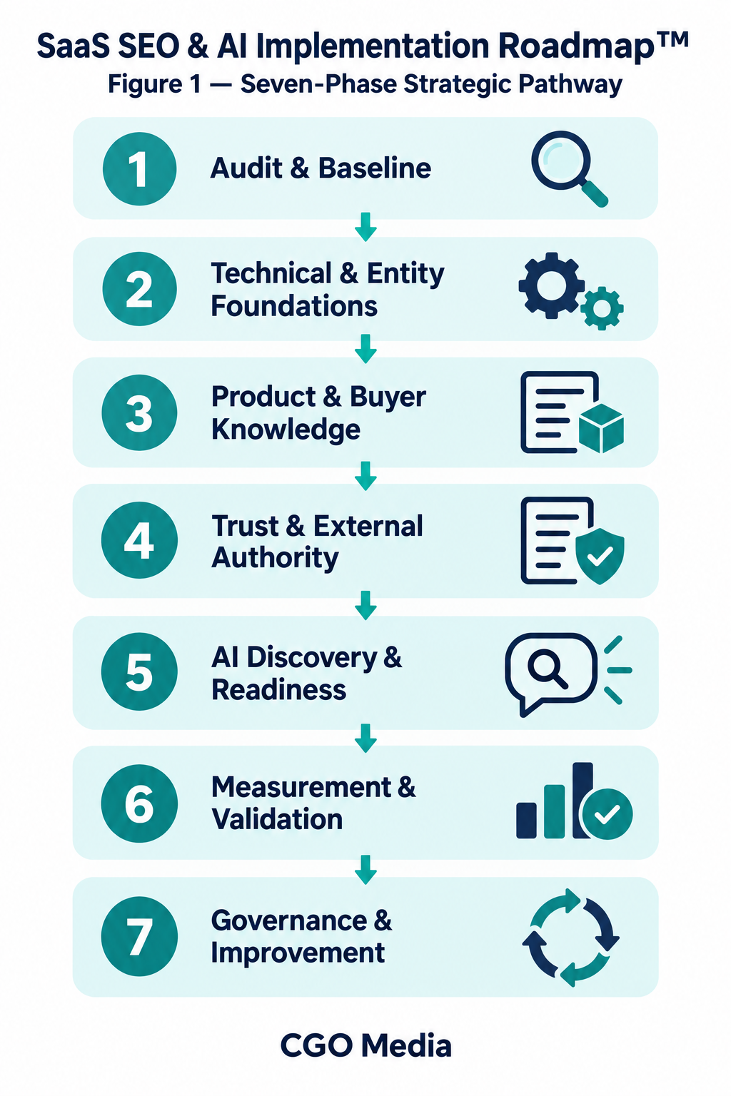 Seven-phase SaaS SEO and AI roadmap covering audit, foundations, product knowledge, trust, AI readiness, measurement and governance.