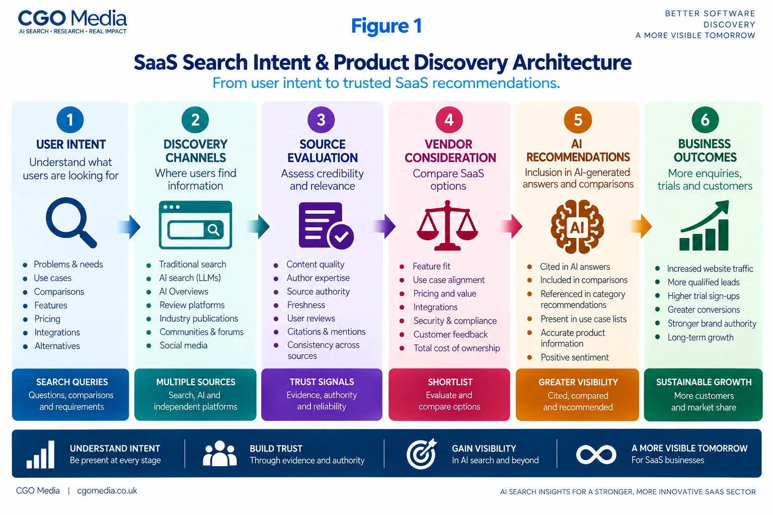 SaaS Search Intent and Product Discovery Architecture infographic showing how user intent progresses through discovery channels, source evaluation, vendor consideration and AI recommendations to commercial outcomes.