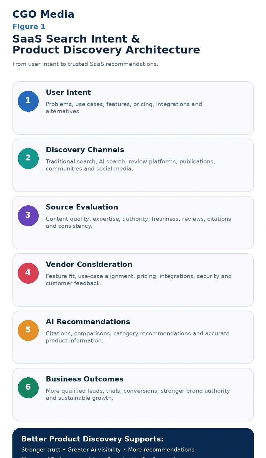 SaaS Search Intent and Product Discovery Architecture infographic showing how user intent progresses through discovery channels, source evaluation, vendor consideration and AI recommendations to commercial outcomes.