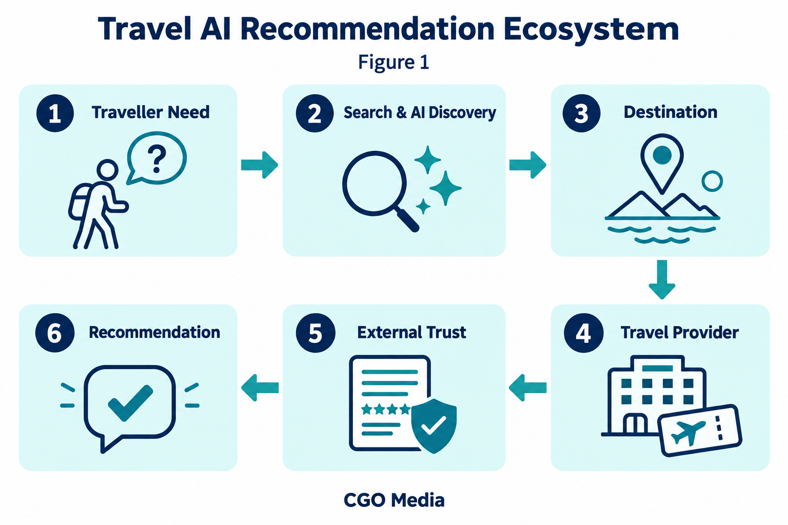 Six-stage travel AI recommendation ecosystem connecting traveller needs, search and AI discovery, destinations, providers and external trust.