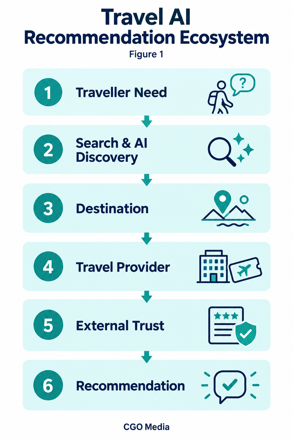 Six-stage travel AI recommendation ecosystem connecting traveller needs, search and AI discovery, destinations, providers and external trust.