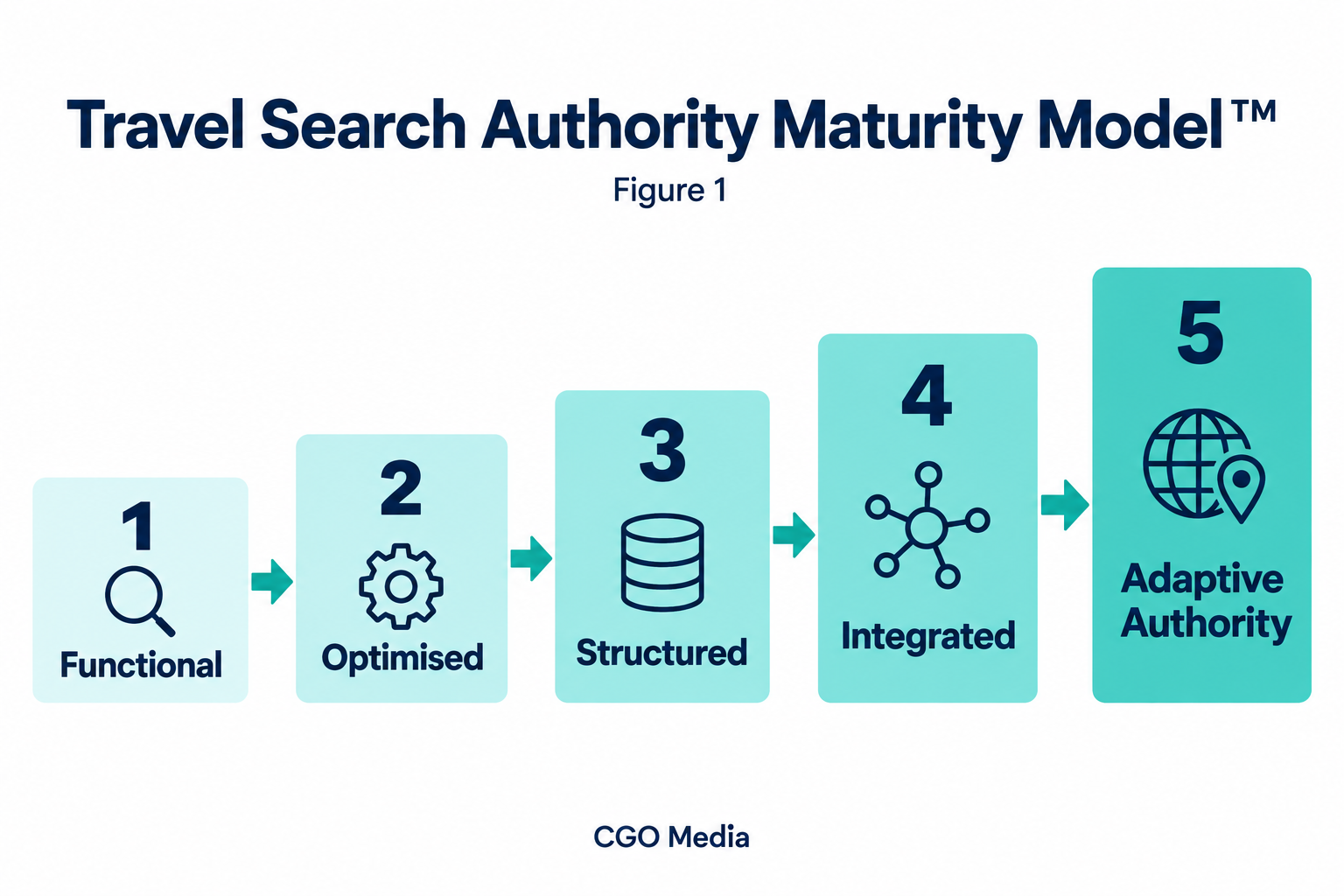 Five levels of the Travel Search Authority Maturity Model: Functional, Optimised, Structured, Integrated and Adaptive Authority.