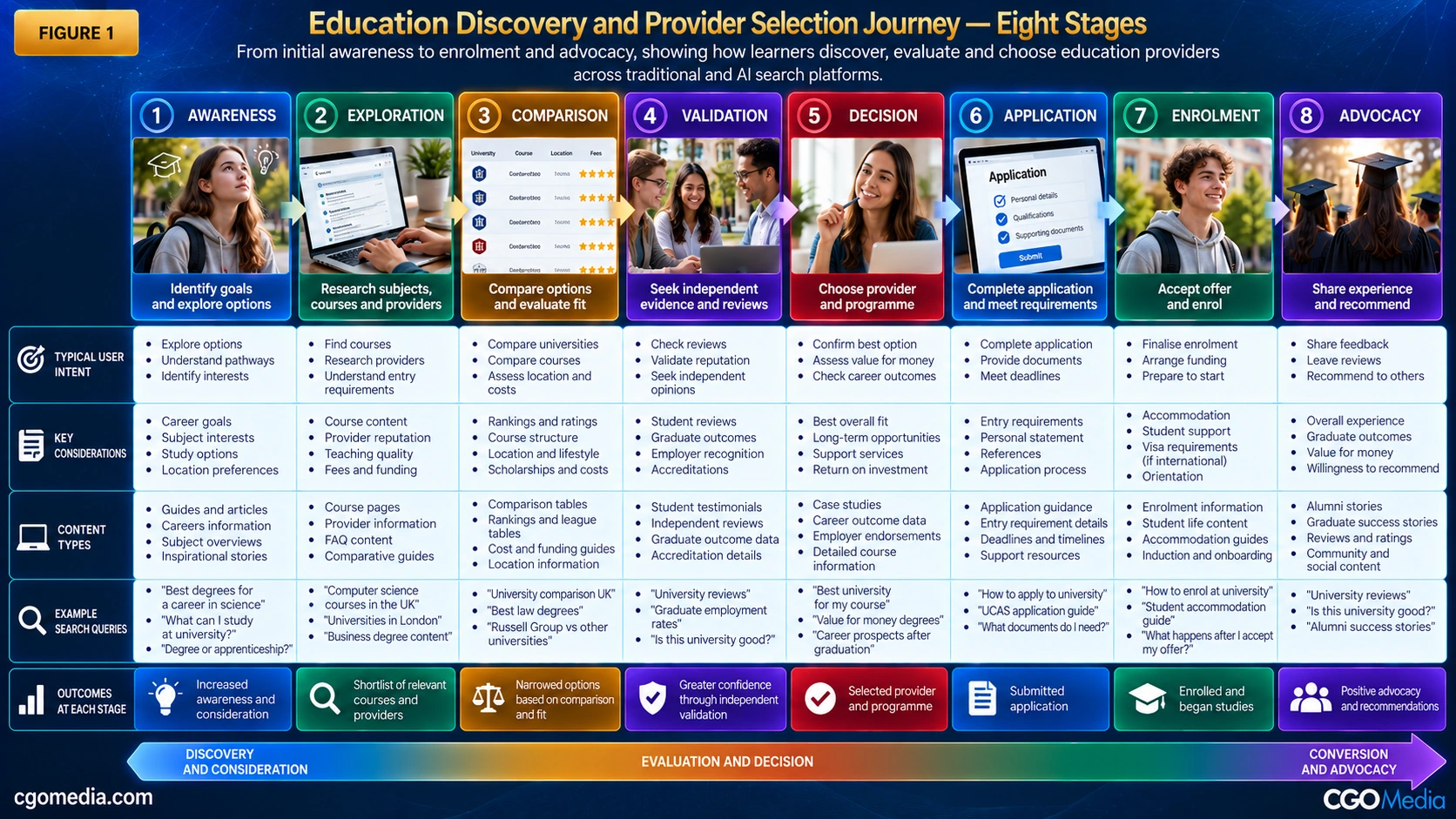 Education Discovery and Provider Selection Journey showing eight stages from awareness and exploration through comparison, validation, decision, application, enrolment and advocacy.