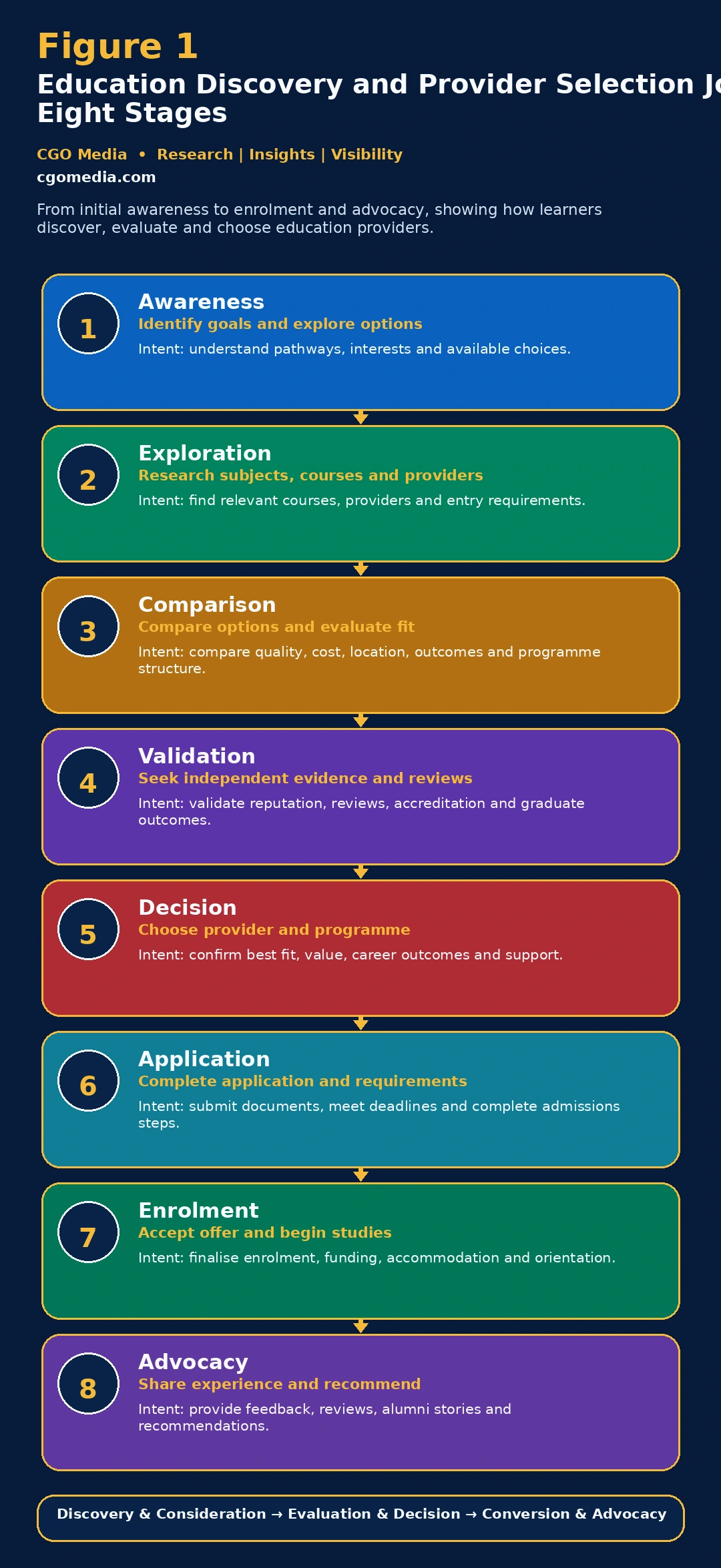 Responsive Education Discovery and Provider Selection Journey showing eight learner stages from awareness through enrolment and advocacy.